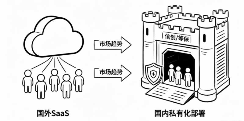 私有部署的产品在国内市场的份额会显著提升