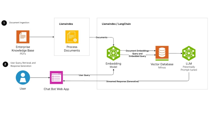 Embedding models are used for ingesting data and understanding user prompts