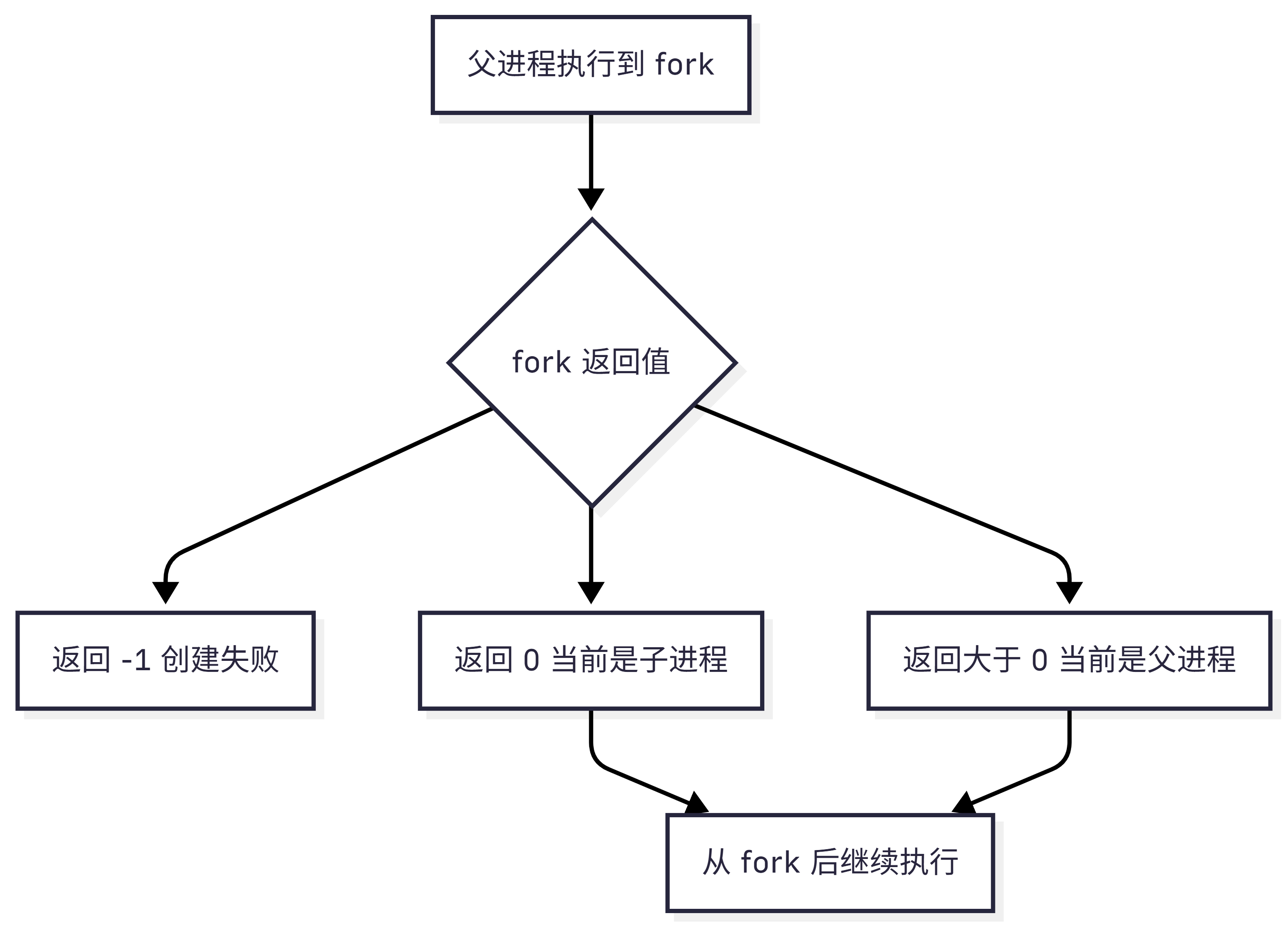 fork 创建子进程执行流程图