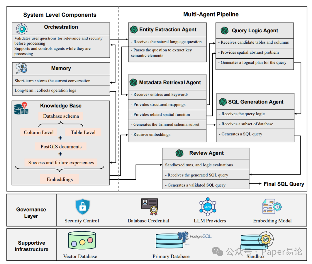 救命!AI 居然能把人话直接转成地理 SQL?这个多智能体框架也太猛了吧!_ai to sql-CSDN博客