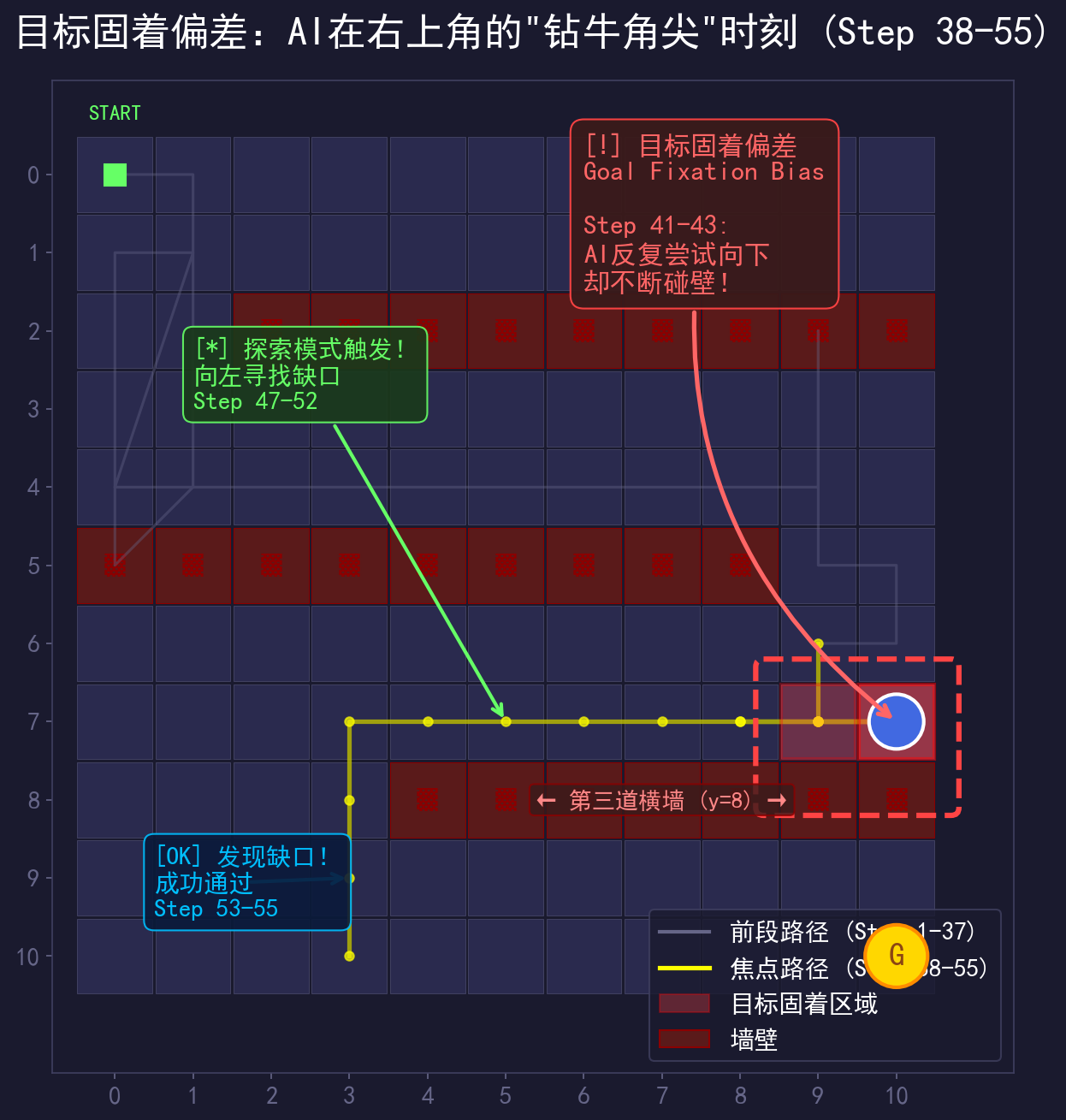 目标固着偏差路径图