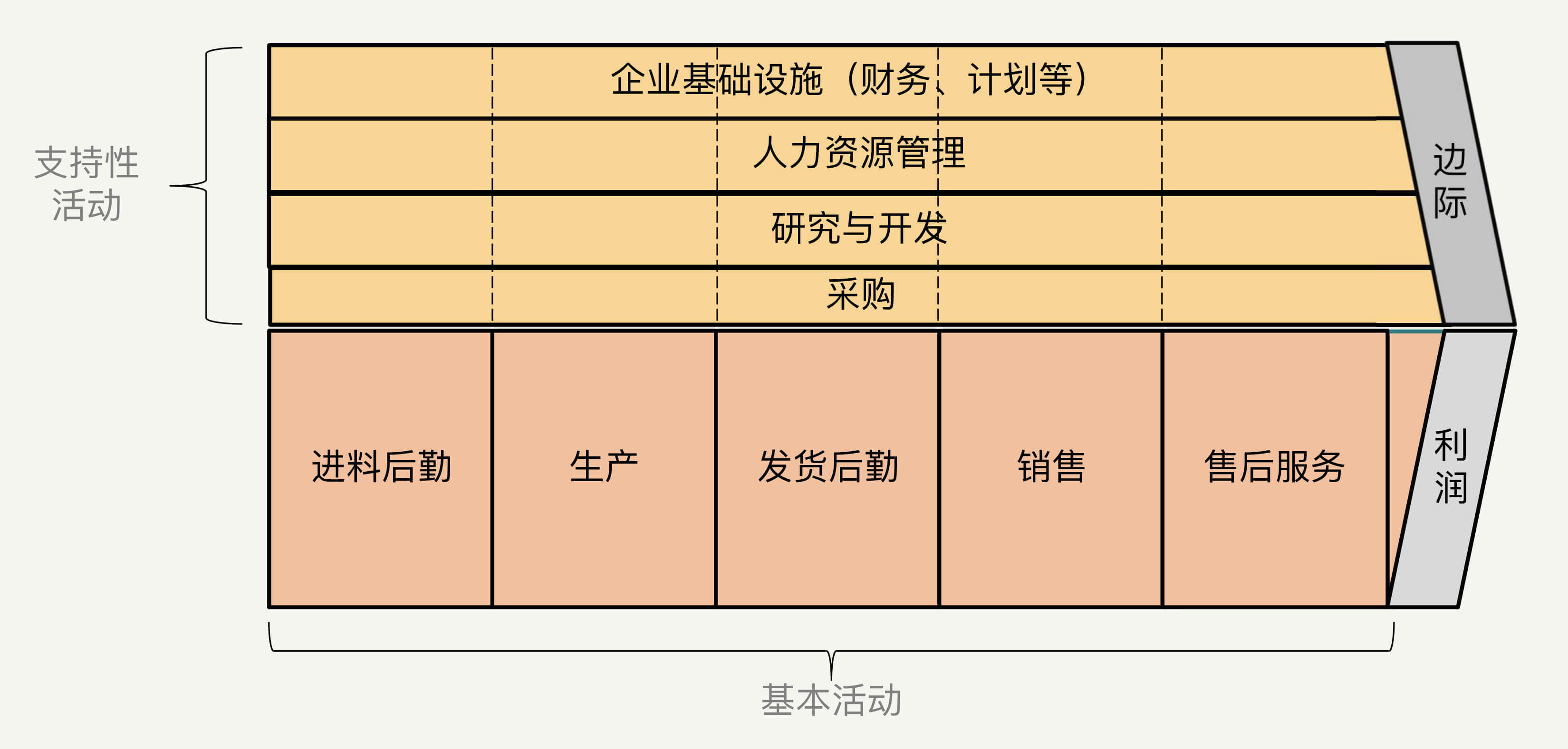 - 价值链：如何使用价值链进行能力分解？_价值链拆解-CSDN博客