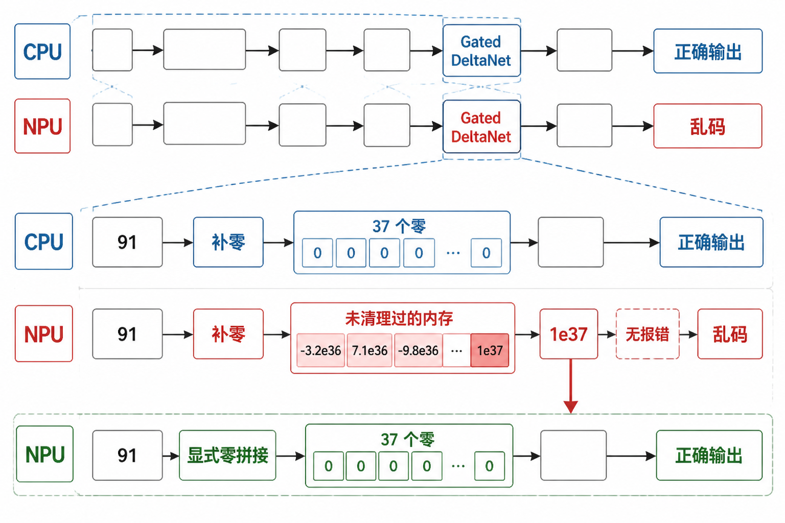 A two-lane debugging diagram compares CPU and NPU results layer by layer, narrows the mismatch to the “补零” operation, shows uninitialized memory contaminating downstream values without an error, and then shows explicit zero concatenation restoring correct output.