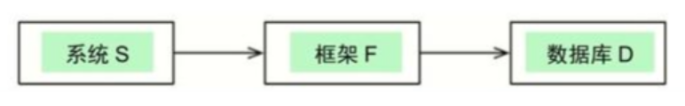 图10.3：有问题的软件架构