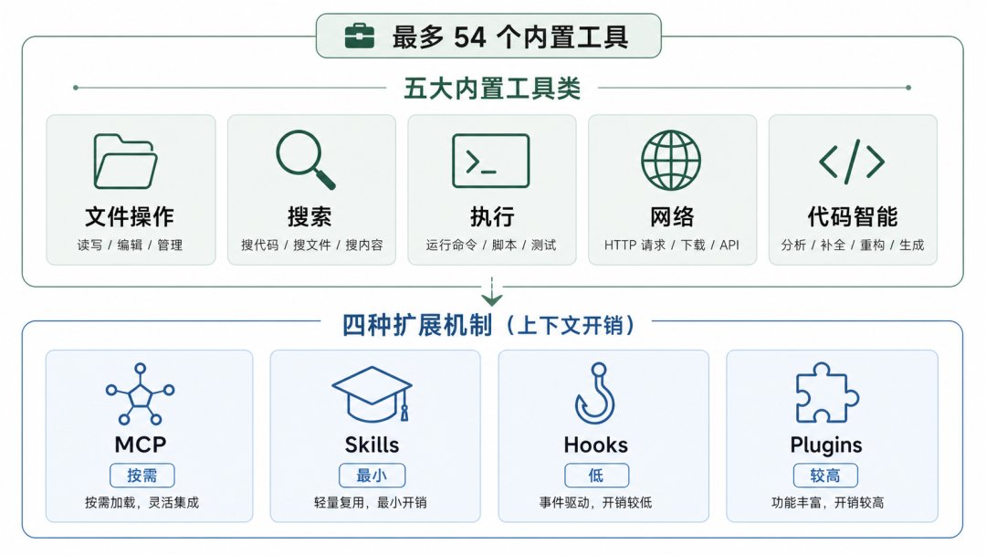 Claude Code 工具与 Skills 扩展小图