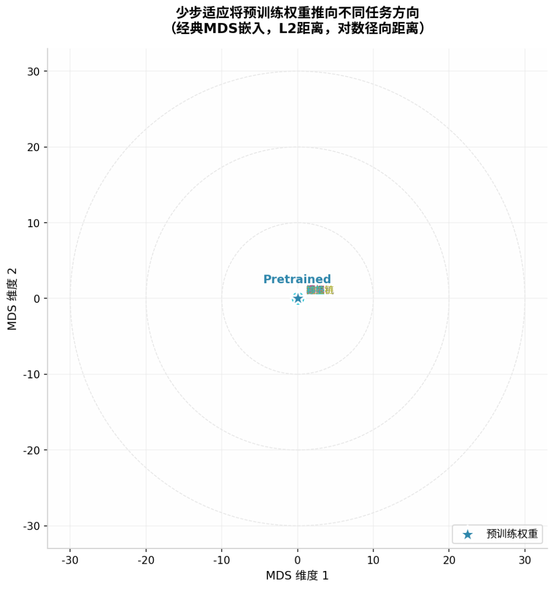 MDS嵌入