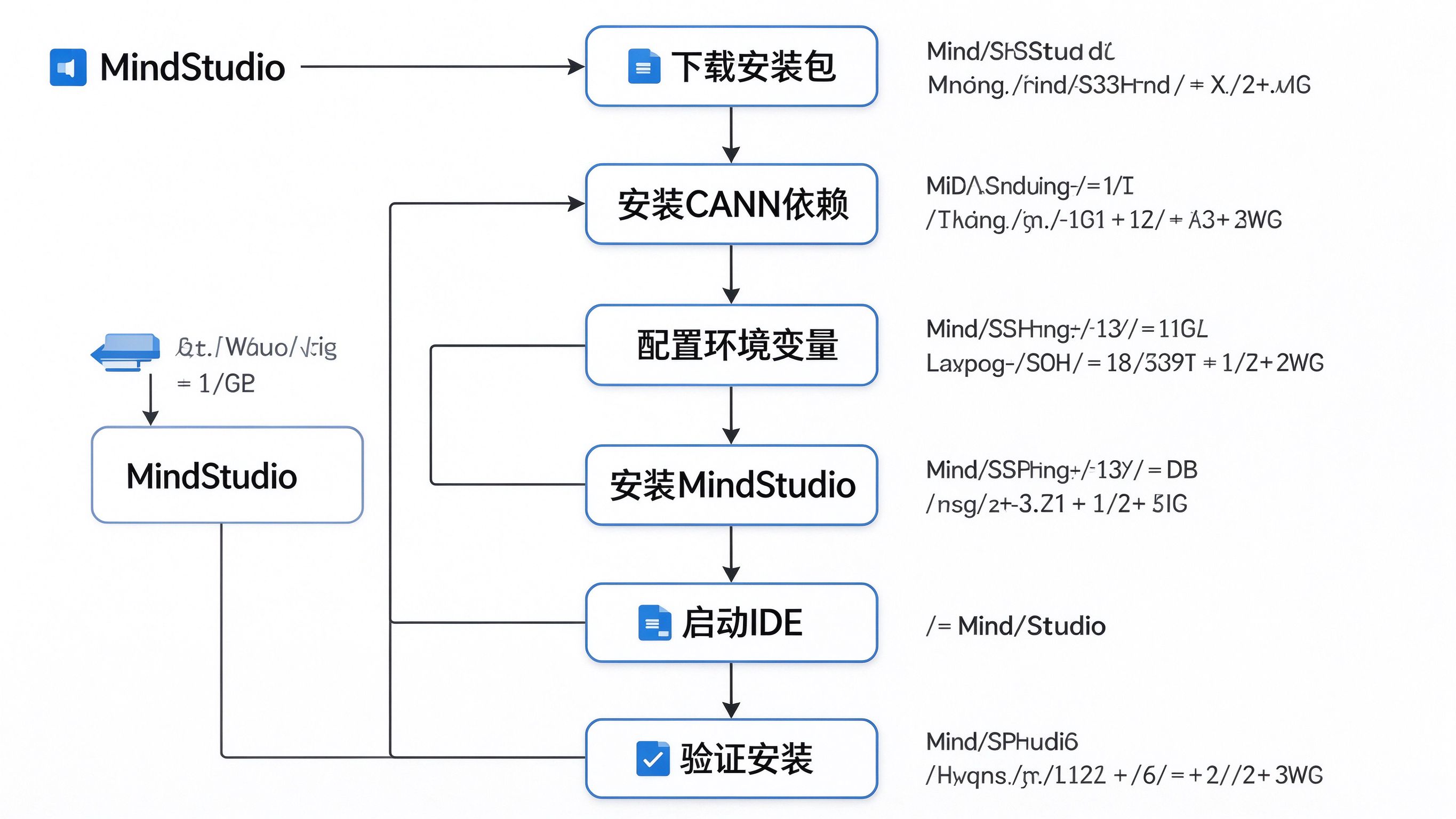 MindStudio安装配置流程图
