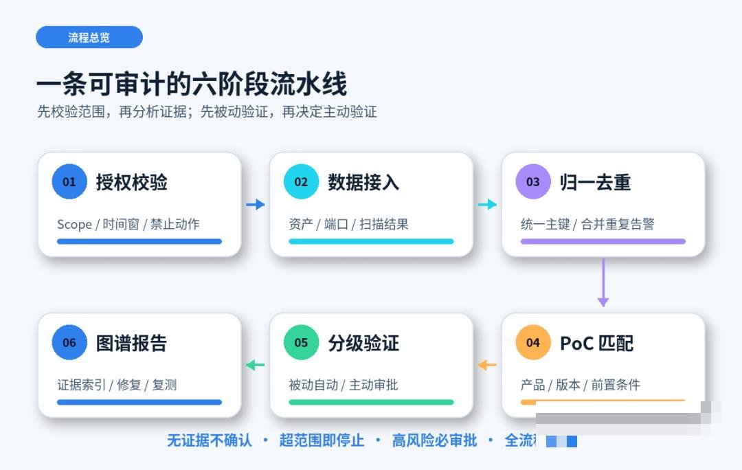 图2：授权渗透测试六阶段可审计流水线