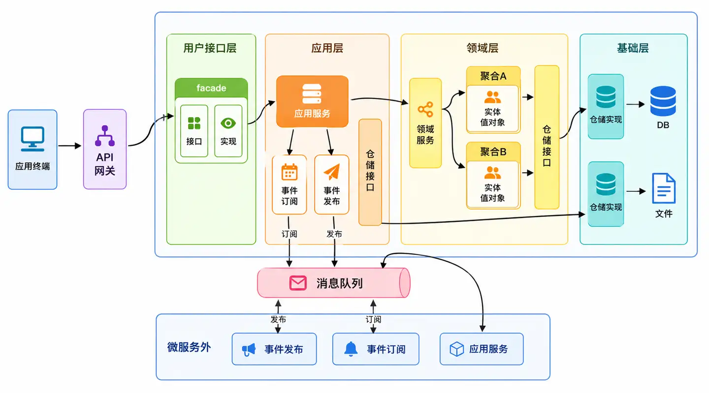 DDD流程图