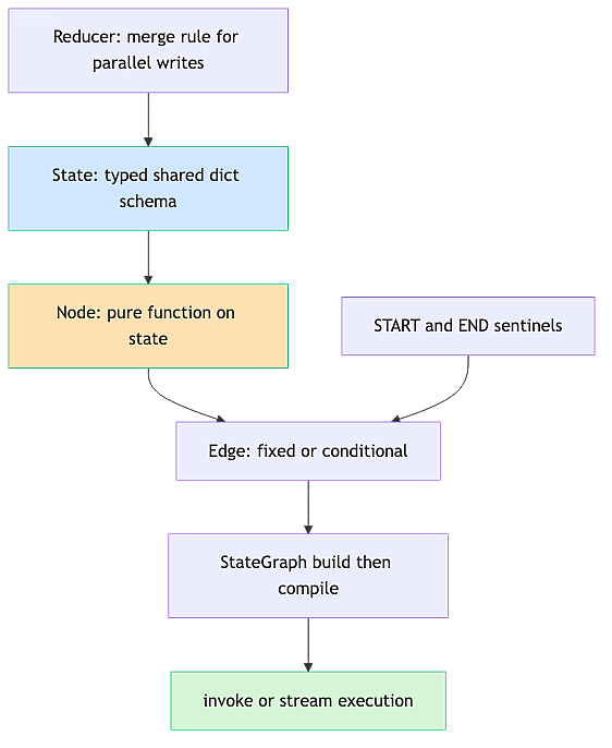 langgraph-core-components