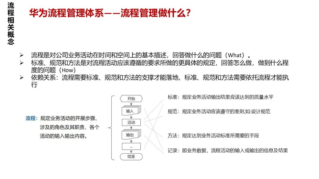 【108页PPT】华为流程体系及实施方法论:以客户价值为导向,构建六级流程架构(L1-L6),实现战略到执行的贯通_华为l1-l6流程-CSDN博客