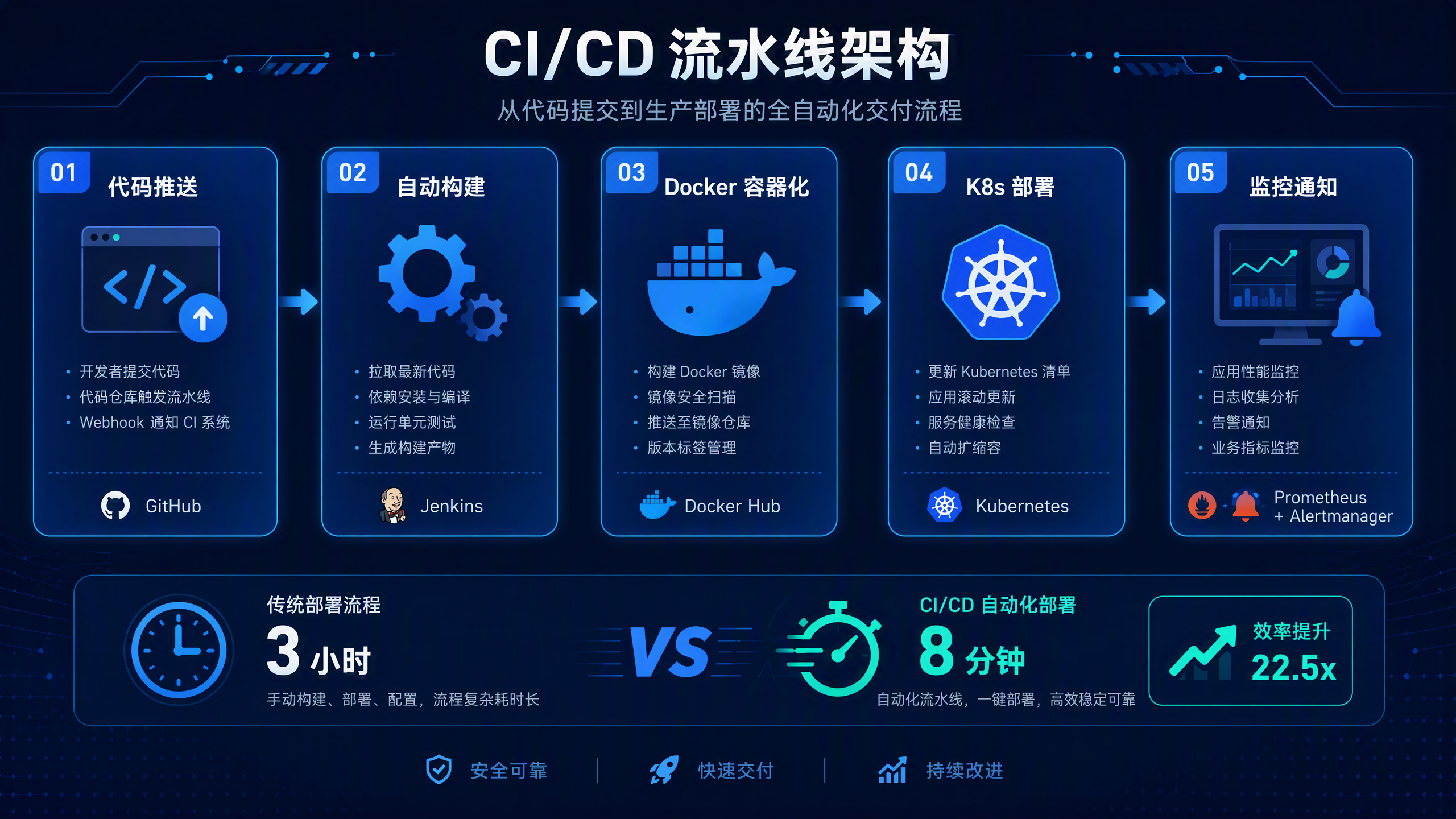 CI/CD流水线架构