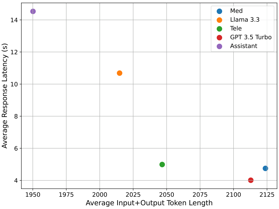 Figure 24: Scatter plot showing average response latencyagainst the sum of the number of input and output tokensfor the summarization subtask