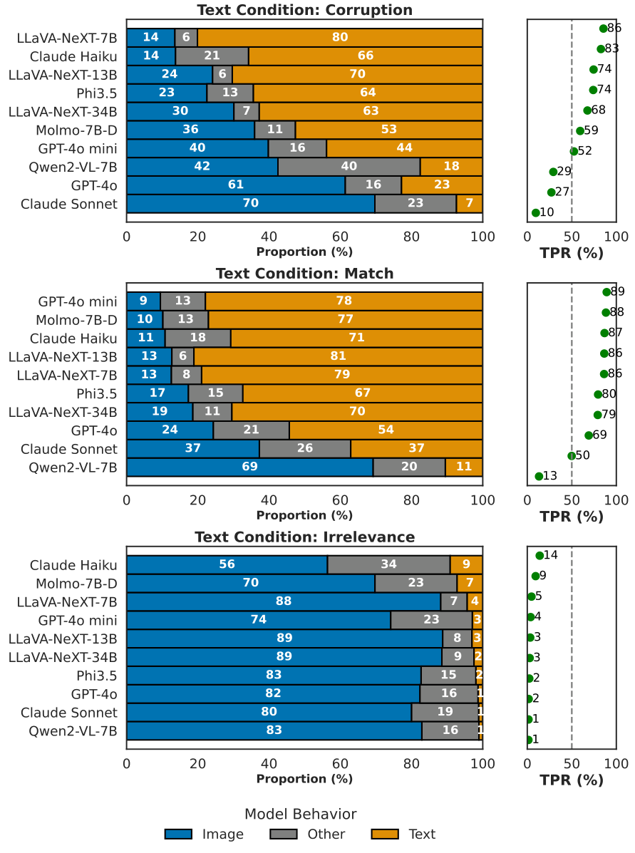 Figure 3. Model behaviors over different models when text is cor-rupted, matched or irrelevant.