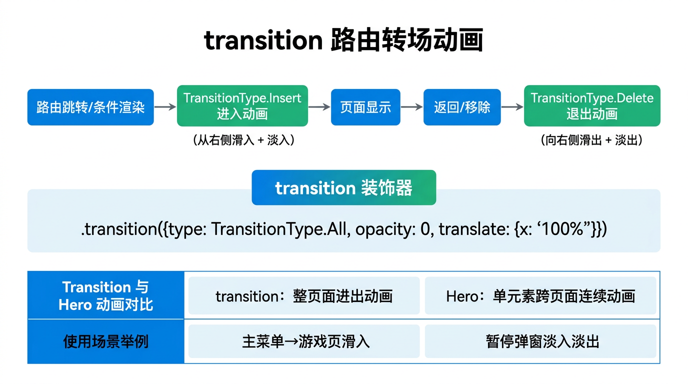 文章配图:transition 装饰绑定、TransitionType 推/拉/全部、与 if 条件渲染协同、与 H