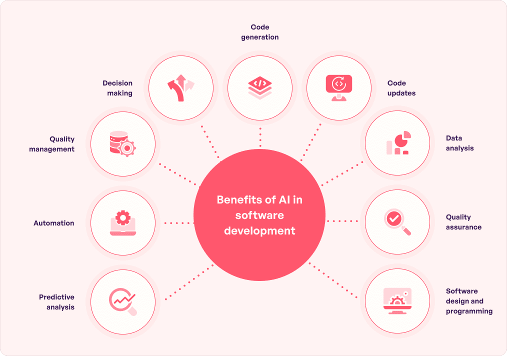 How AI is Transforming Every Stage of Software Development: A Deep Dive  into the Future of Coding | by JIN | Towards Dev