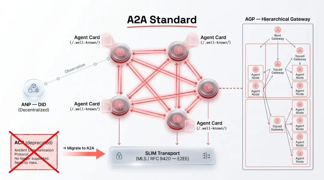 Agent-to-agent 通信：A2A 是标准，SLIM 是传输，AGP/ANP 是补充，ACP 已被吸收。