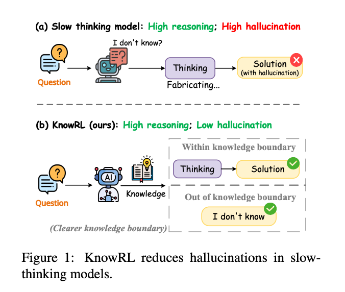 图1：传统模型与KnowRL模型的推理过程对比