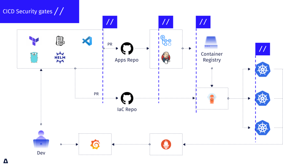 Securing CI/CD Pipelines Through Security Gates | ARMO