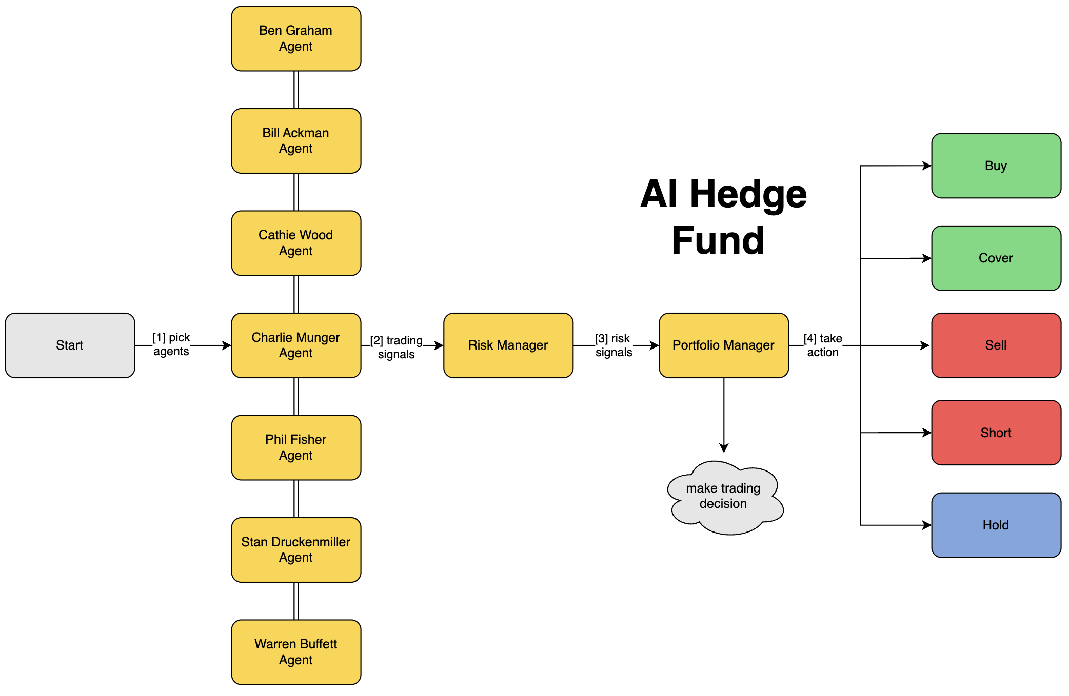 ai-hedge-fund https://i-blog.csdnimg.cn/img_convert/43a6a014664a9da76e5a599d6f2cf6eb.png