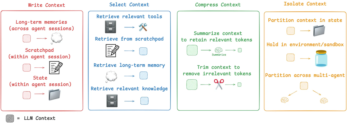 上下文工程 Context Engineering:一文读懂重塑大模型智能系统的技术革命