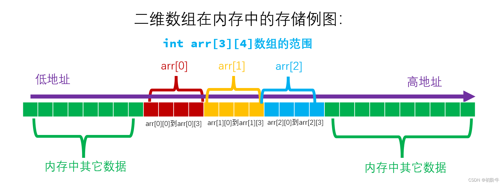 c语言之“数组”初级篇_c语言数组章节-CSDN博客