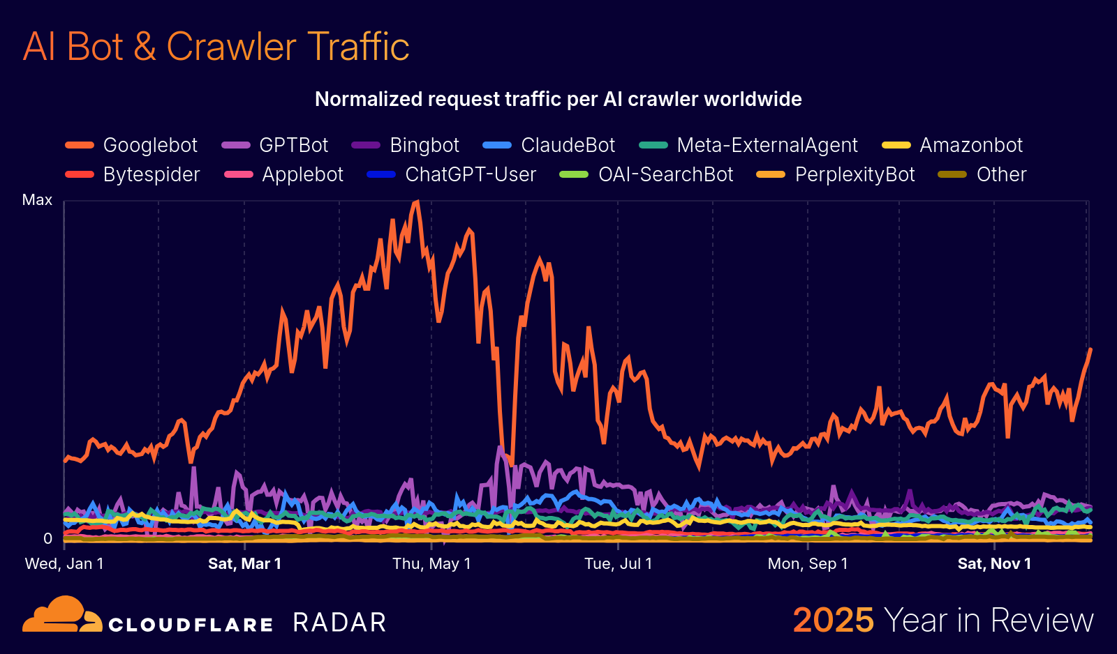 BLOG-3077 19 - ai-botandcrawlertraffic