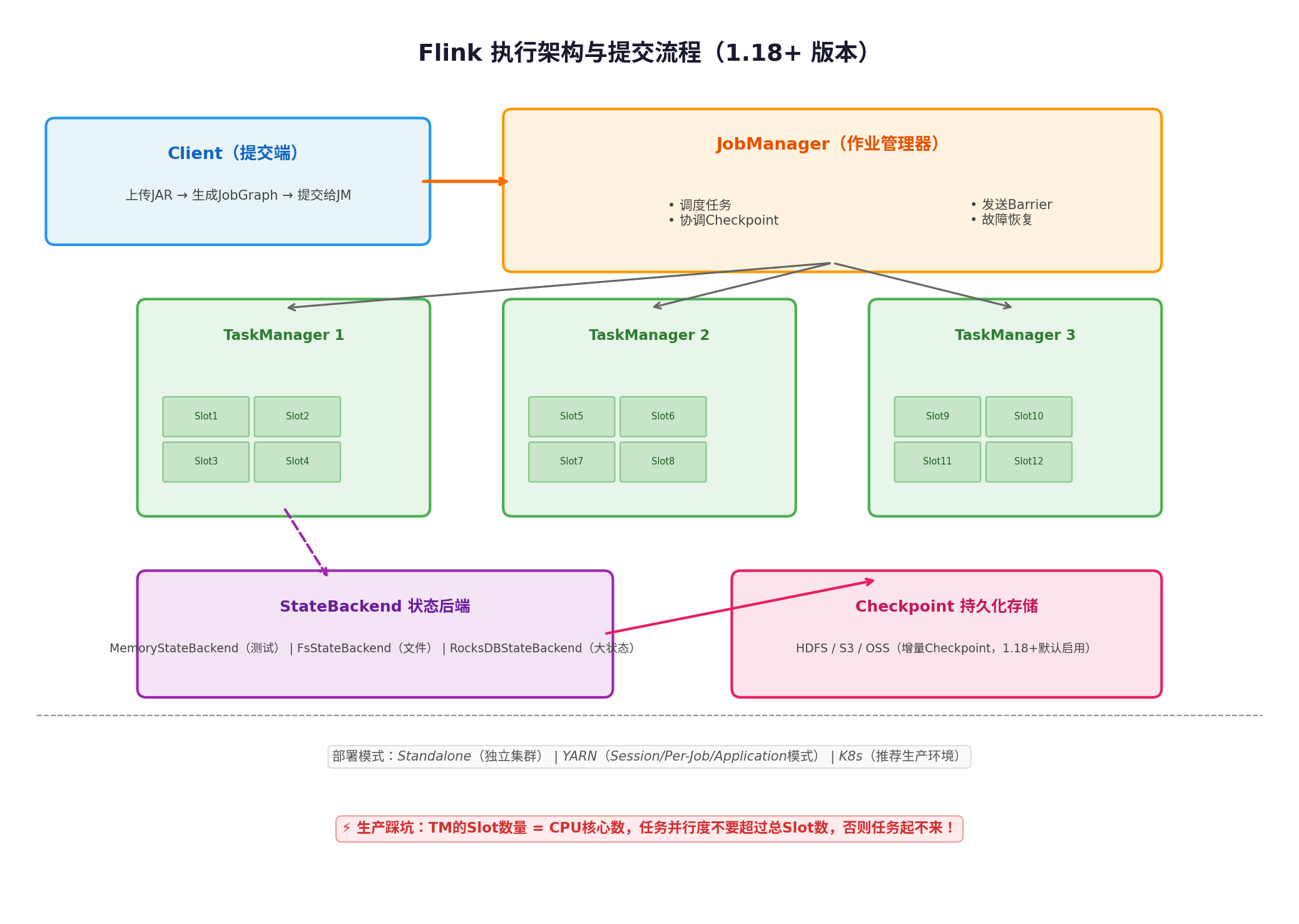 Flink执行架构与提交流程
