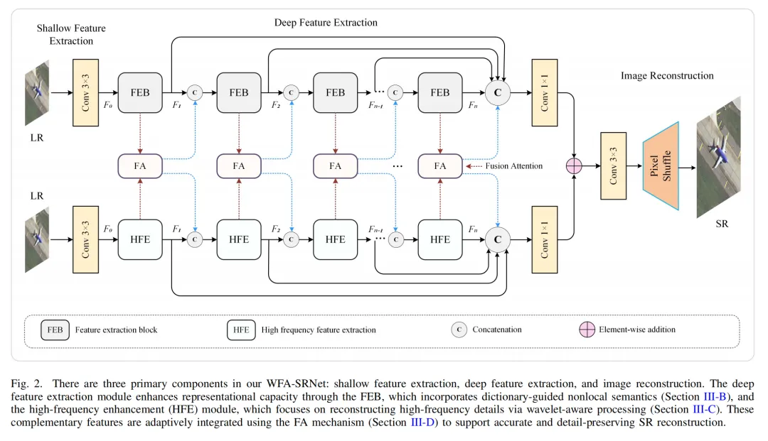 WFA-SRNet总体架构
