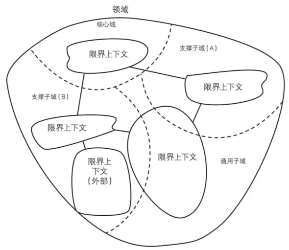 DDD中的一些概念