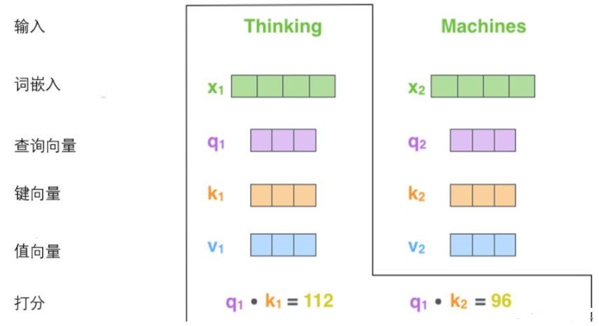 计算注意力得分