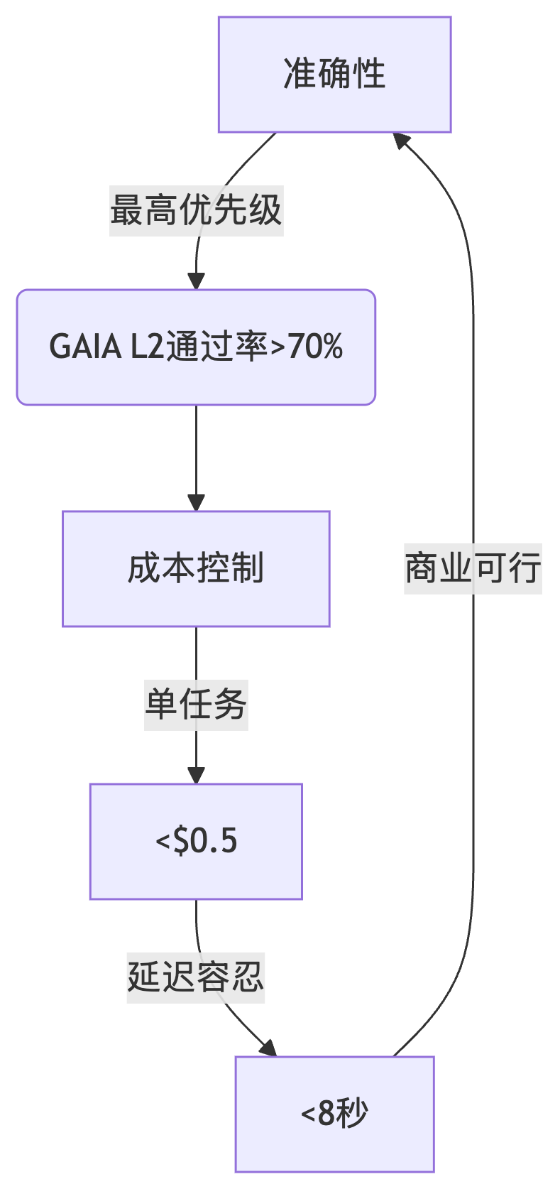 深度解读｜GAIA: AI Agent 的评估标准_谷歌ai agent评测指标csdn-CSDN博客