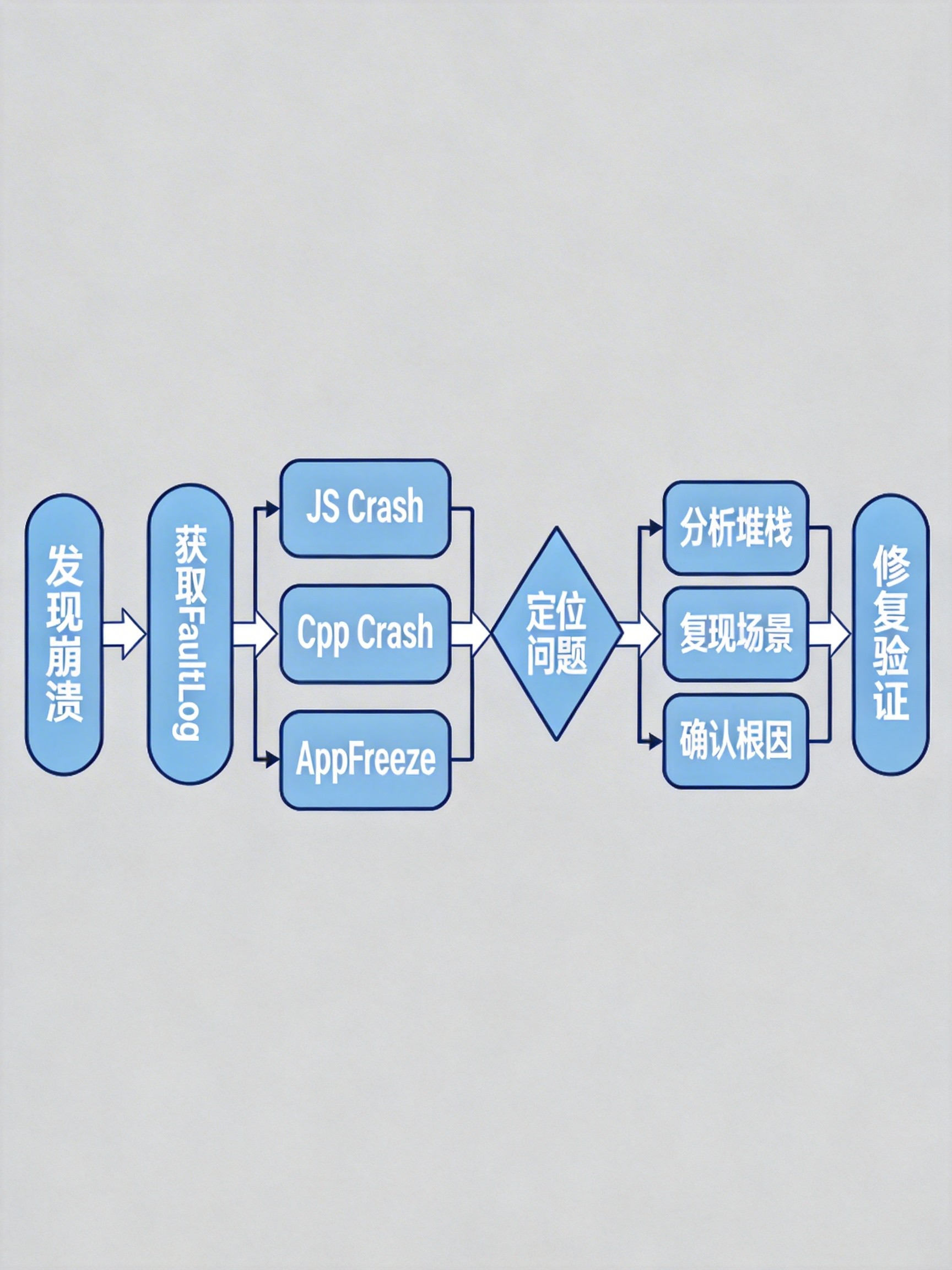 鸿蒙应用崩溃排查流程