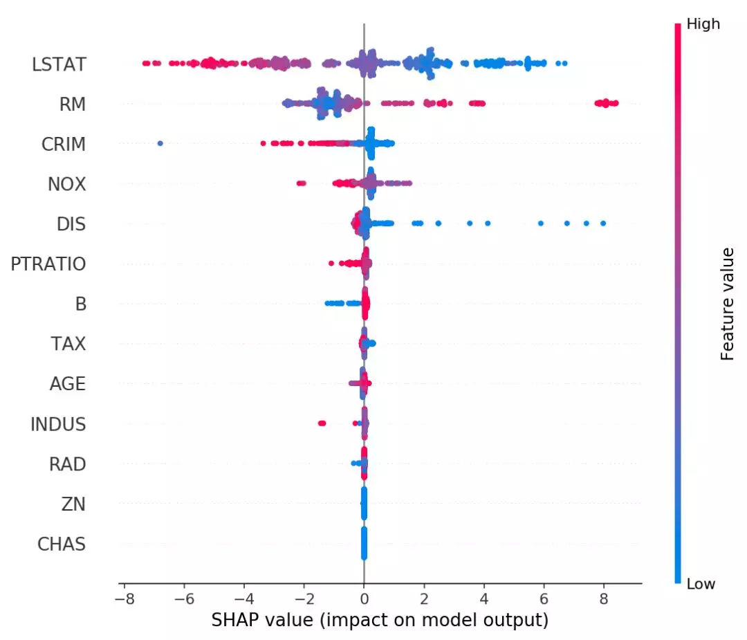 特征重要性SHAP值可视化