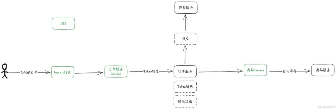 K8S集成架构