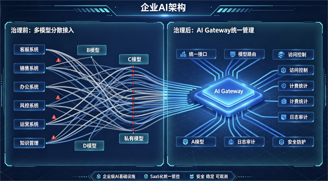 AI Gateway统一管理多个大模型架构图
