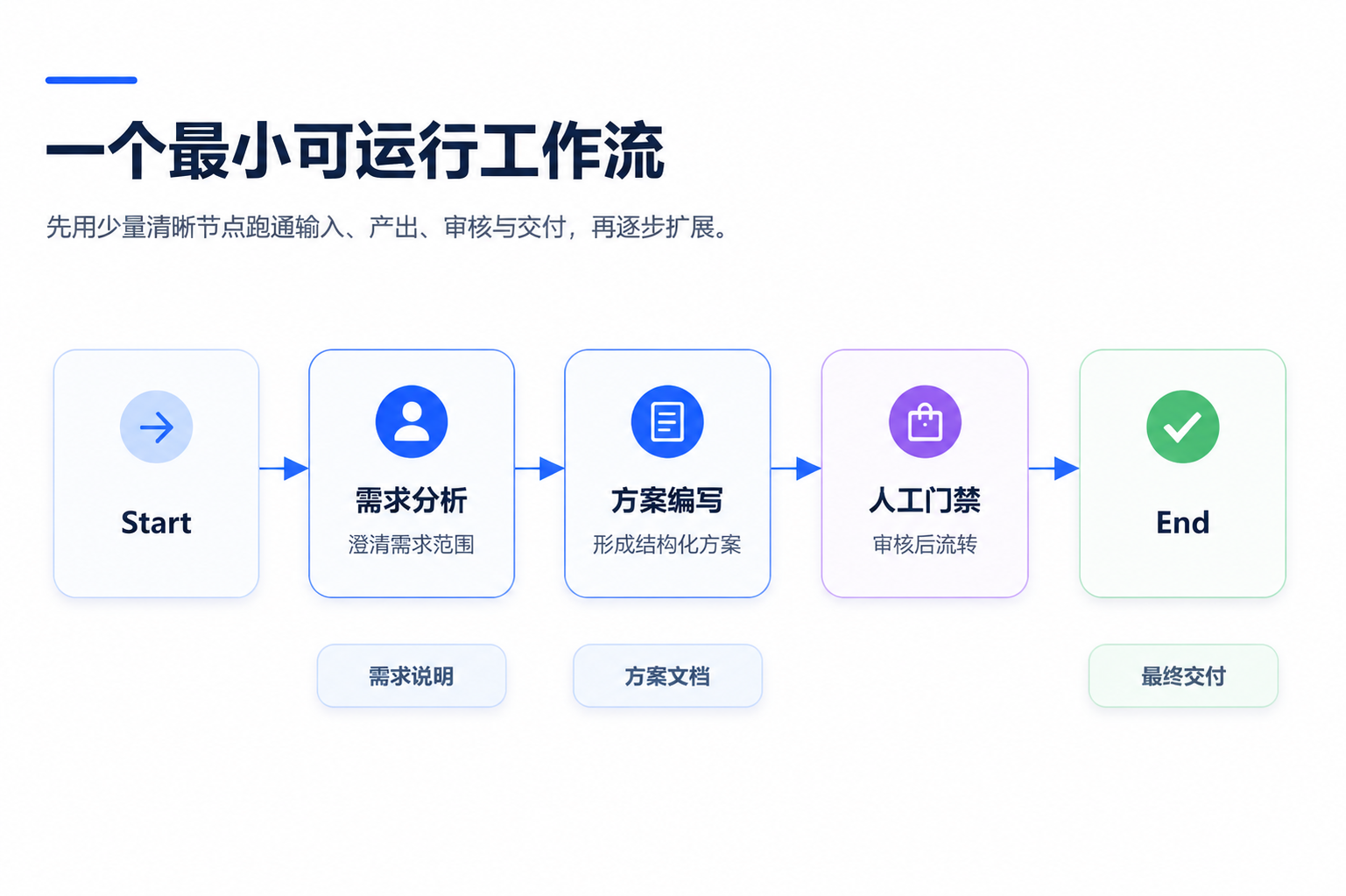 一个最小可运行工作流