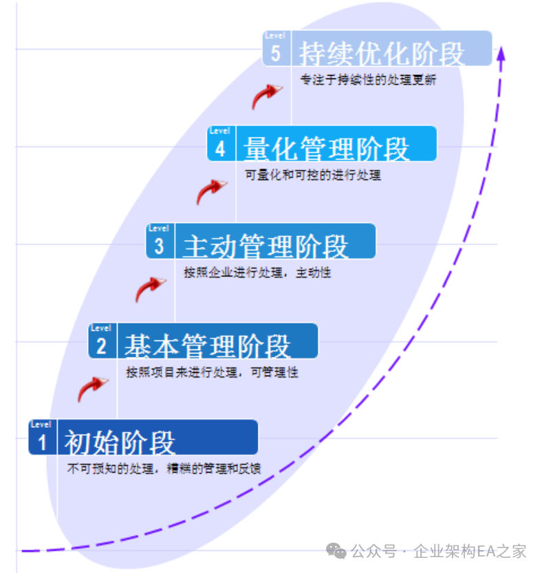 IBM数据治理体系框架、数据治理成熟度模型，附案例_ibm数据治理框架-CSDN博客