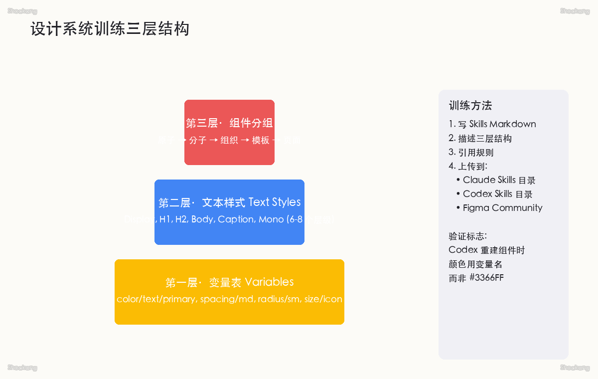 设计系统训练三层结构：变量表 → 文本样式 → 组件分组