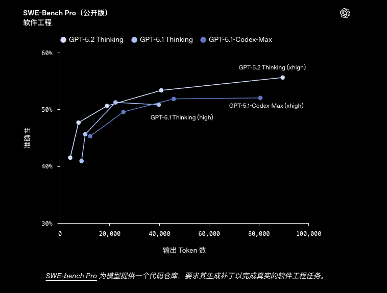 GPT-5.2代理API：GPT-5.2到底有多强？如何使用GPT-5.2 