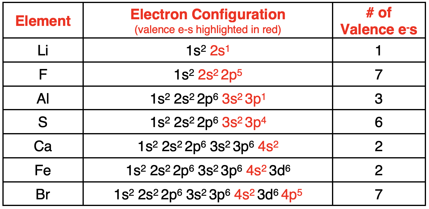 Table of 7 examples displaying the electron configuration and identifying the core and valence electrons.
