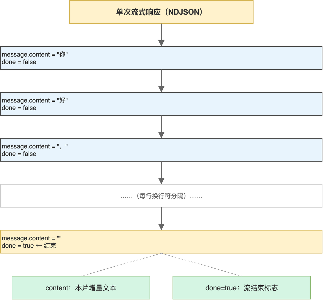 图2-1 Ollama 流式响应的 NDJSON 分片结构