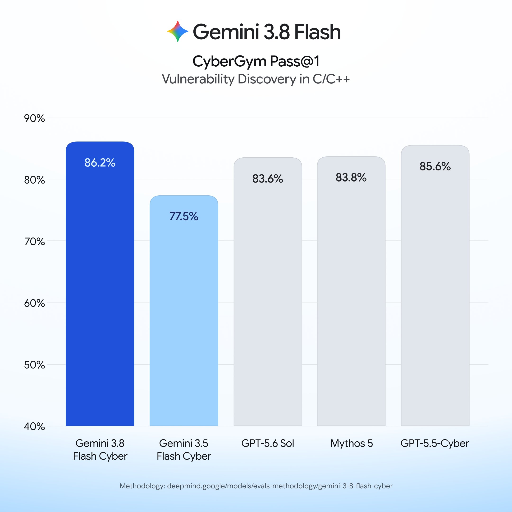 What is Gemini 3.8 Flash Cyber?