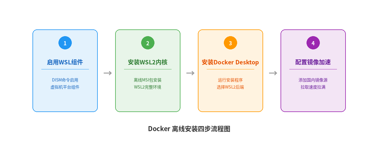 四步安装流程图