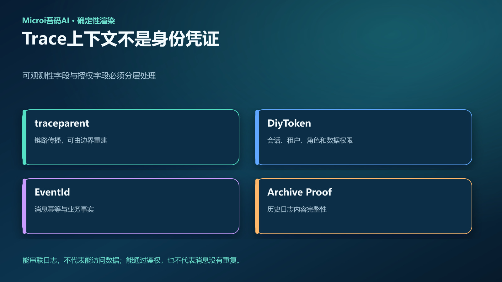 Trace上下文DiyToken事件幂等与归档证明边界矩阵