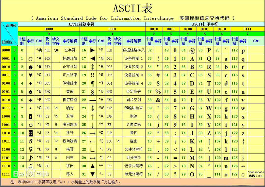 数字媒体技术基础：Unicode 与 ASCII-CSDN博客