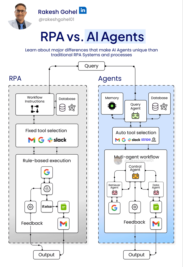 How AI Agents surpass RPA in automation | Rakesh Gohel posted on the topic  | LinkedIn