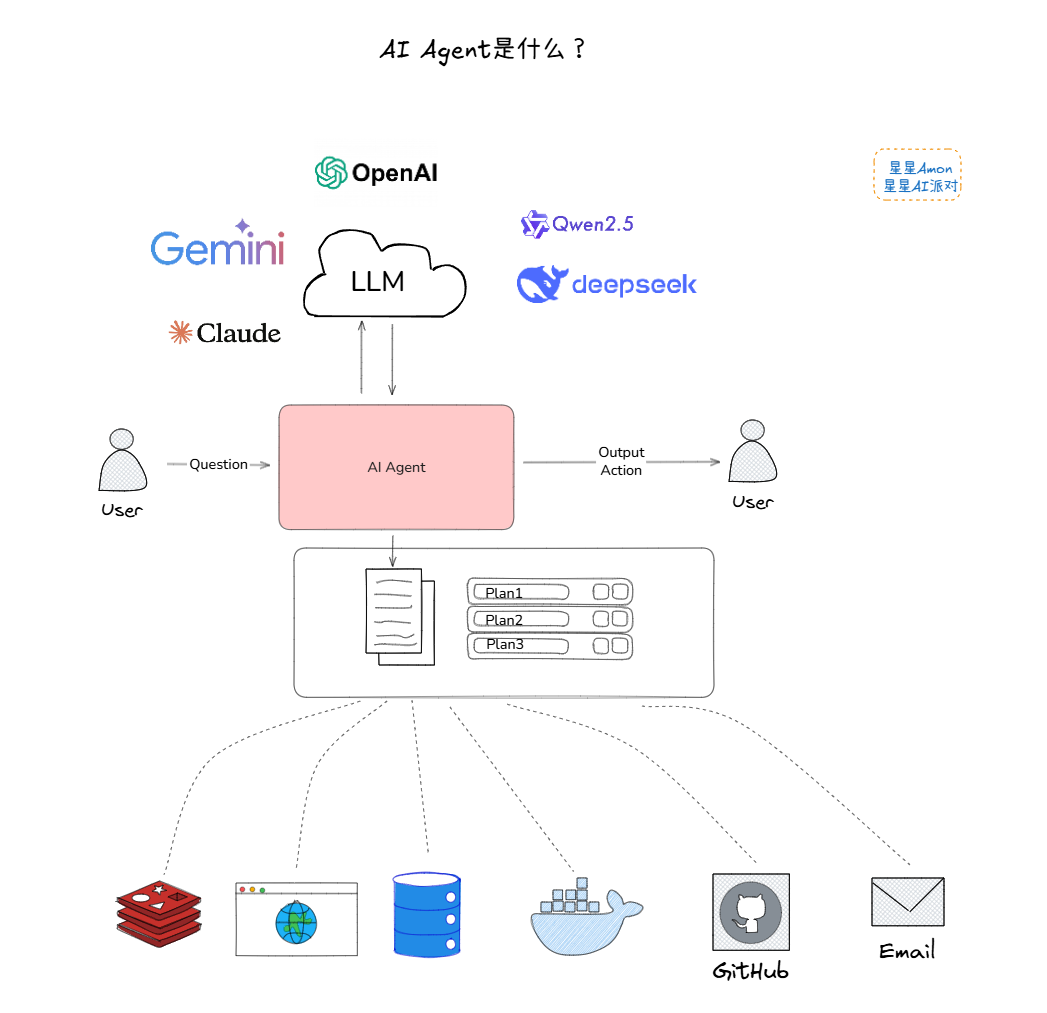 AI Agent深度解析：让大模型从聊天工具变成智能助手，程序员必学技能，值得收藏！-CSDN博客