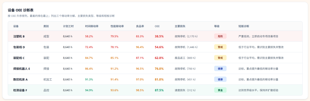 OEE 设备综合效率分析：开机率 95%，为什么真实产能只有 65%？