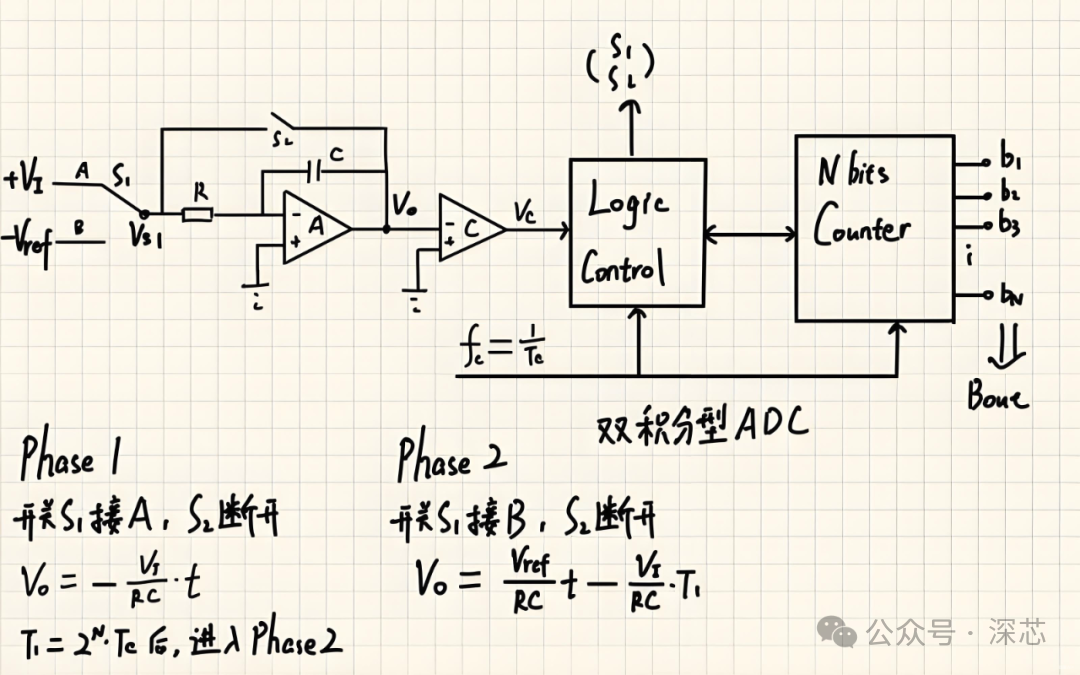 ADC 原理拆解 | 一图理清 ADC 五大架构特点-CSDN博客